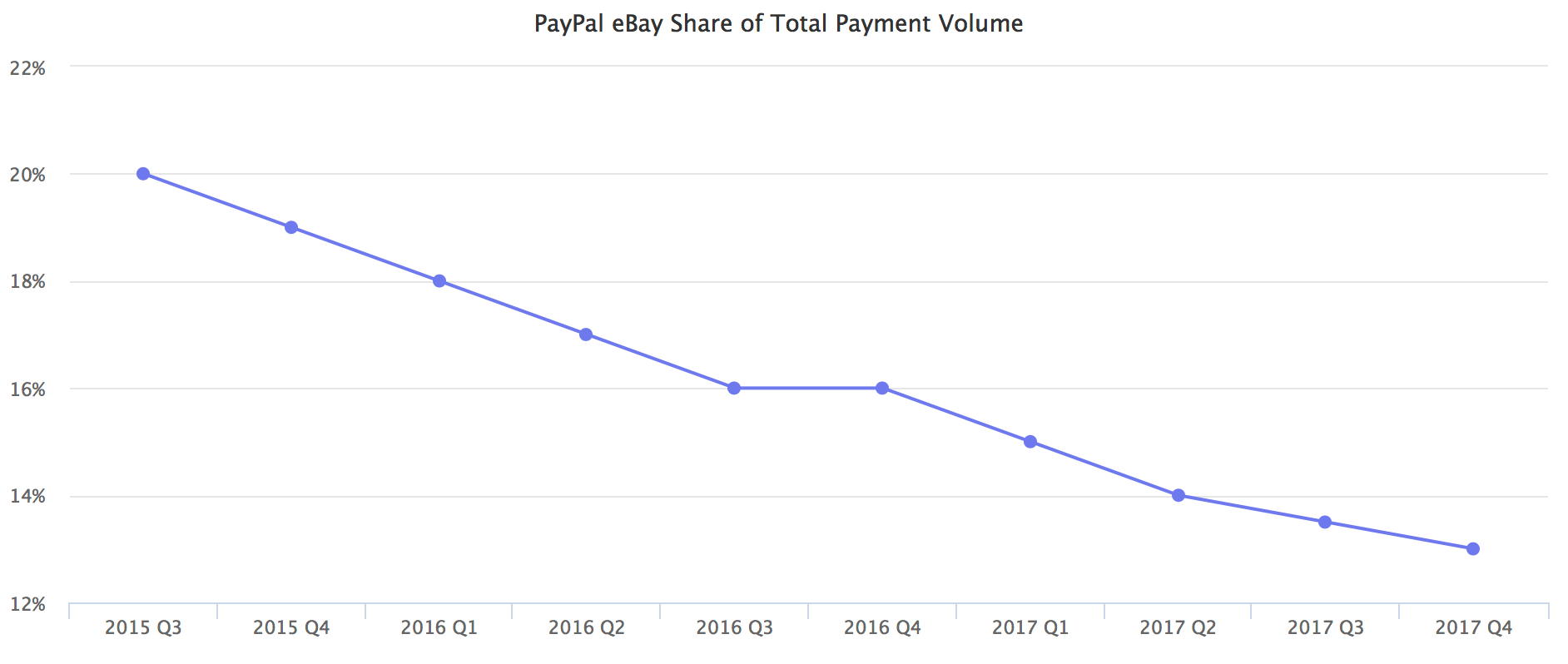 PayPal eBay Share of Total Payment Volume