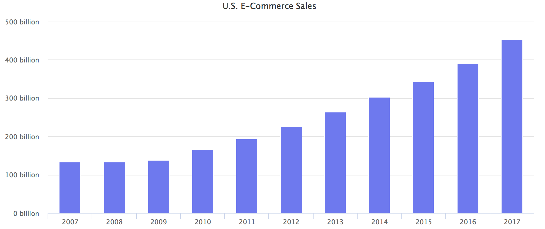 U.S. E-Commerce Sales