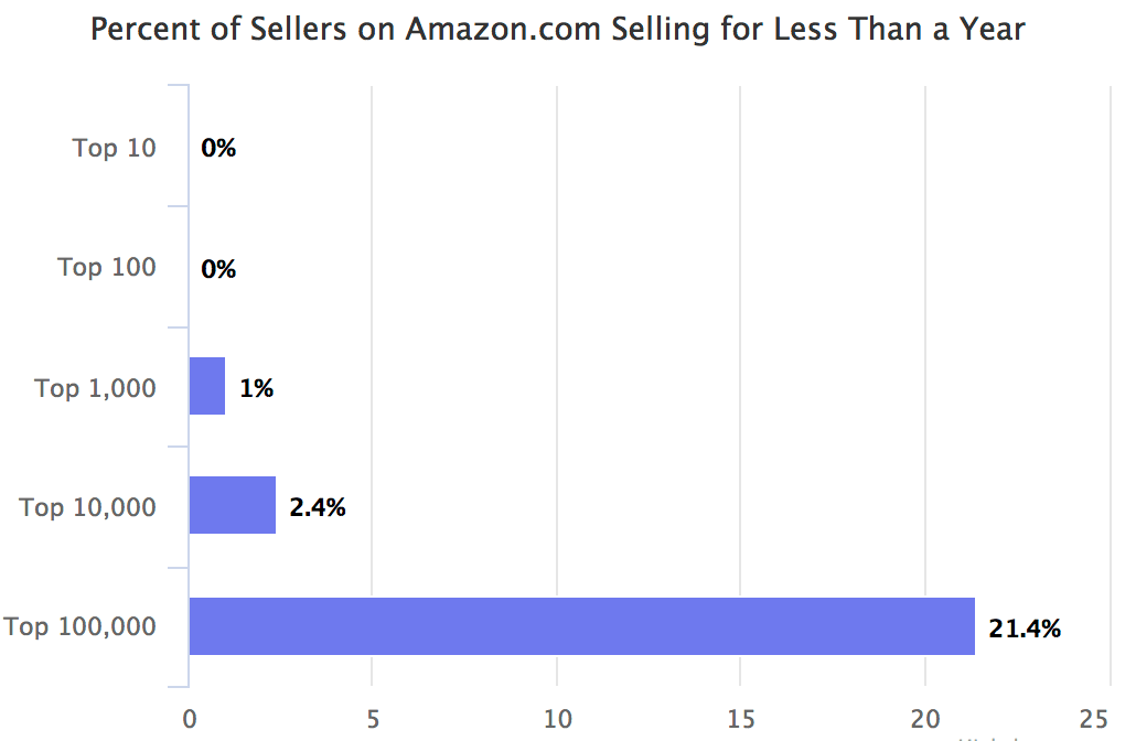 Percent of Sellers on Amazon.com Selling for Less Than a Year