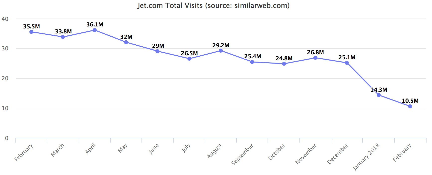 Jet.com Total Visits (source: similarweb.com)