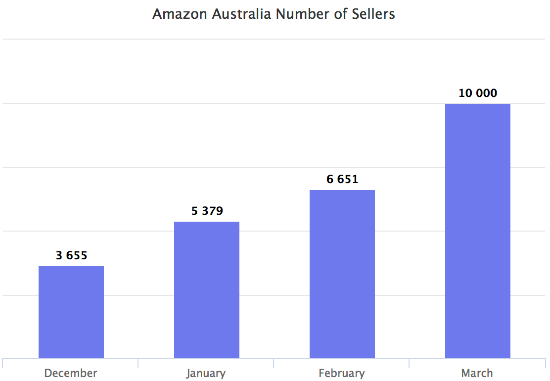 Amazon Grows to Ten Thousand Sellers in Australia - Marketplace Pulse