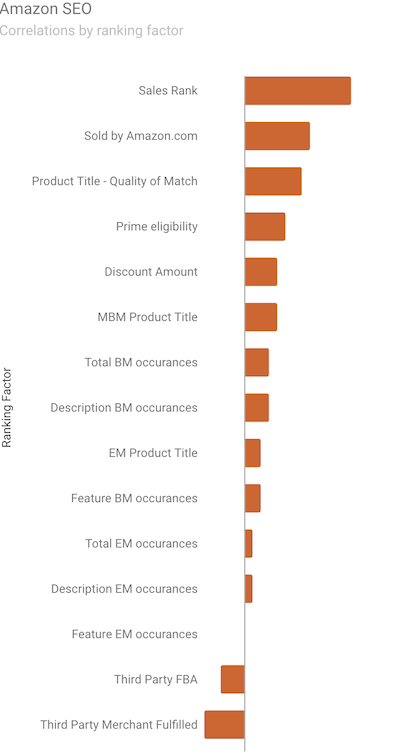 Amazon SEO correlation