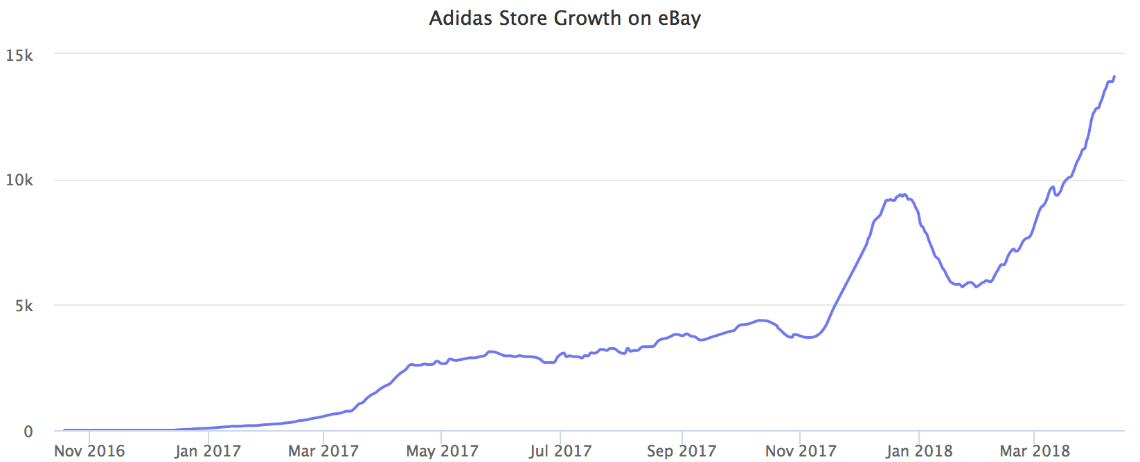 Adidas is Winning on eBay - Marketplace 