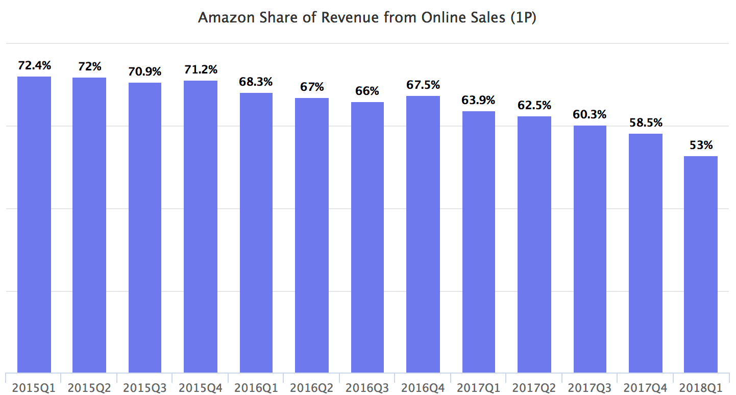 Amazon Share of Revenue from Online Sales (1P)