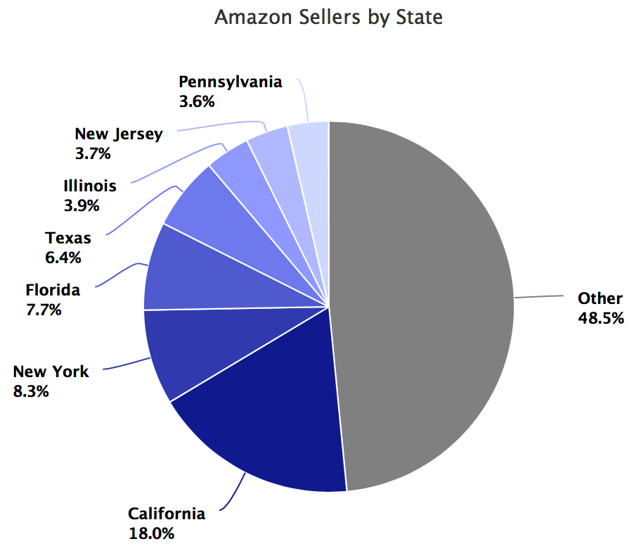 ¿Cuántos vendedores de Amazon son millonarios?