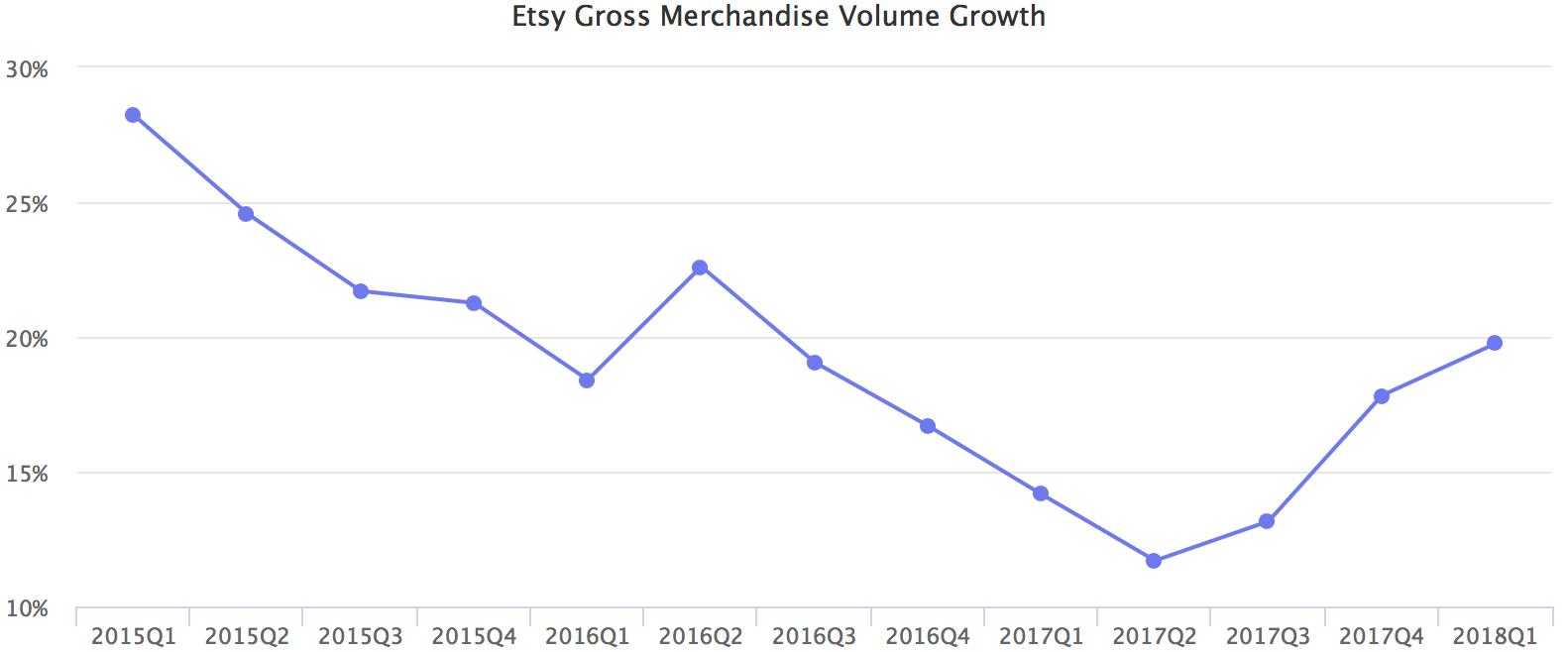 Etsy Gross Merchandise Volume Growth