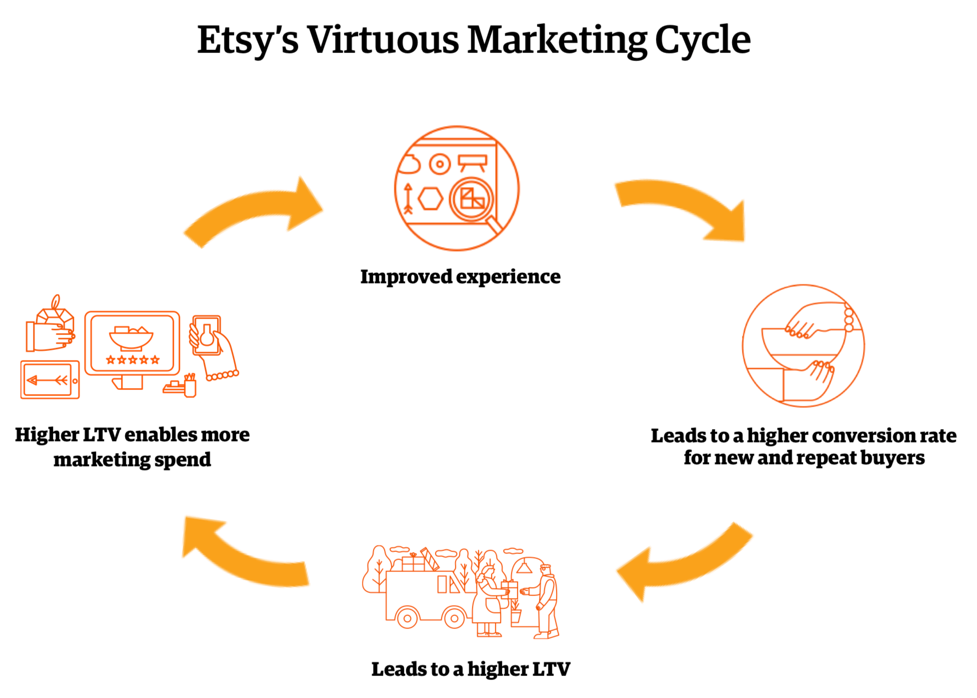 Etsy's Virtuous Marketing Cycle