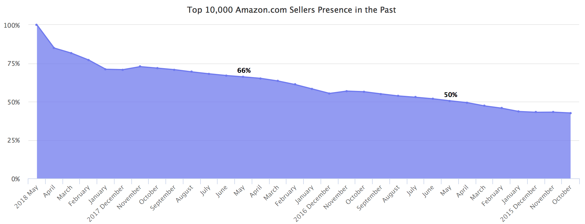 Top 10,000 Amazon.com Sellers Presence in the Past