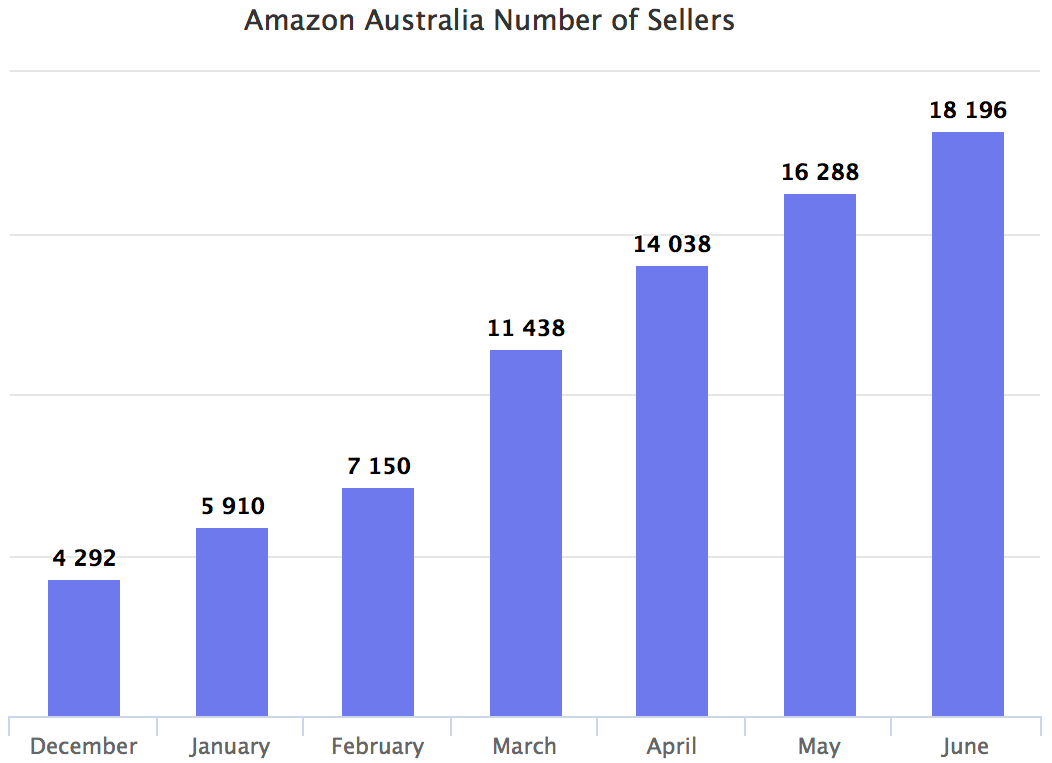 Amazon Australia number of sellers