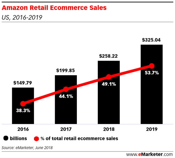 Amazon retail e-commerce sales