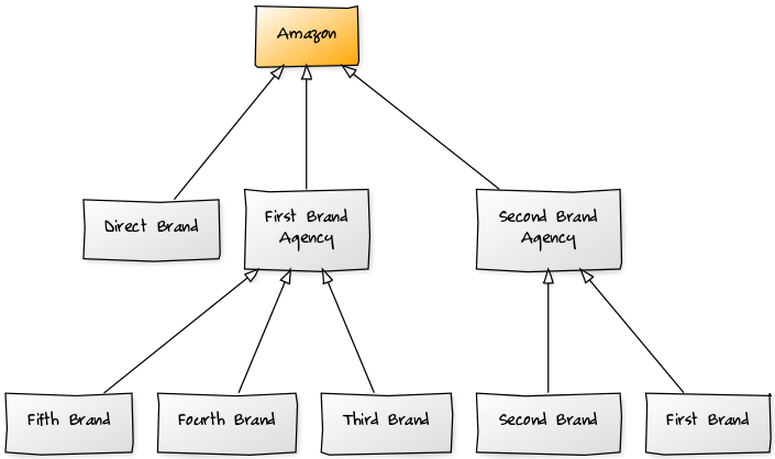 Amazon brand agencies flow