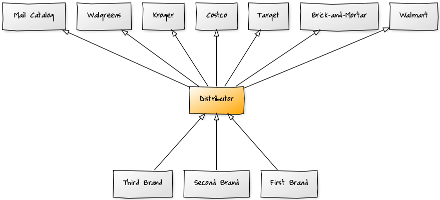 Retail distributor flow