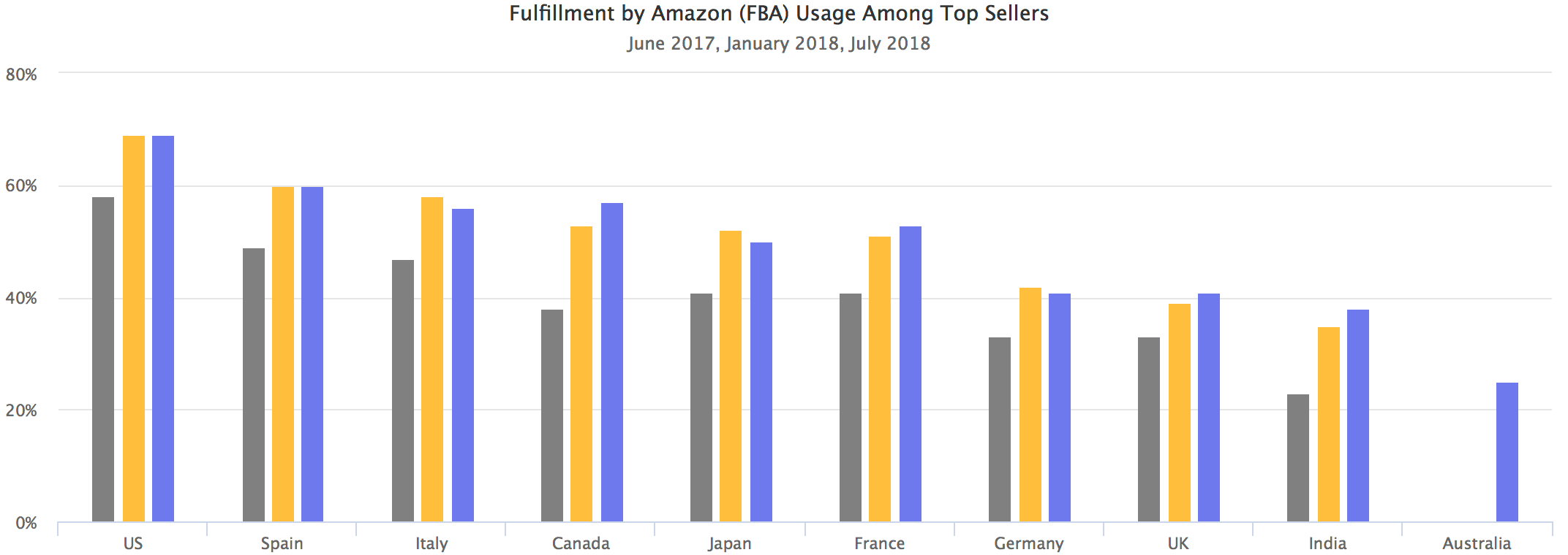 Fulfillment by Amazon (FBA) Usage Among Top Sellers