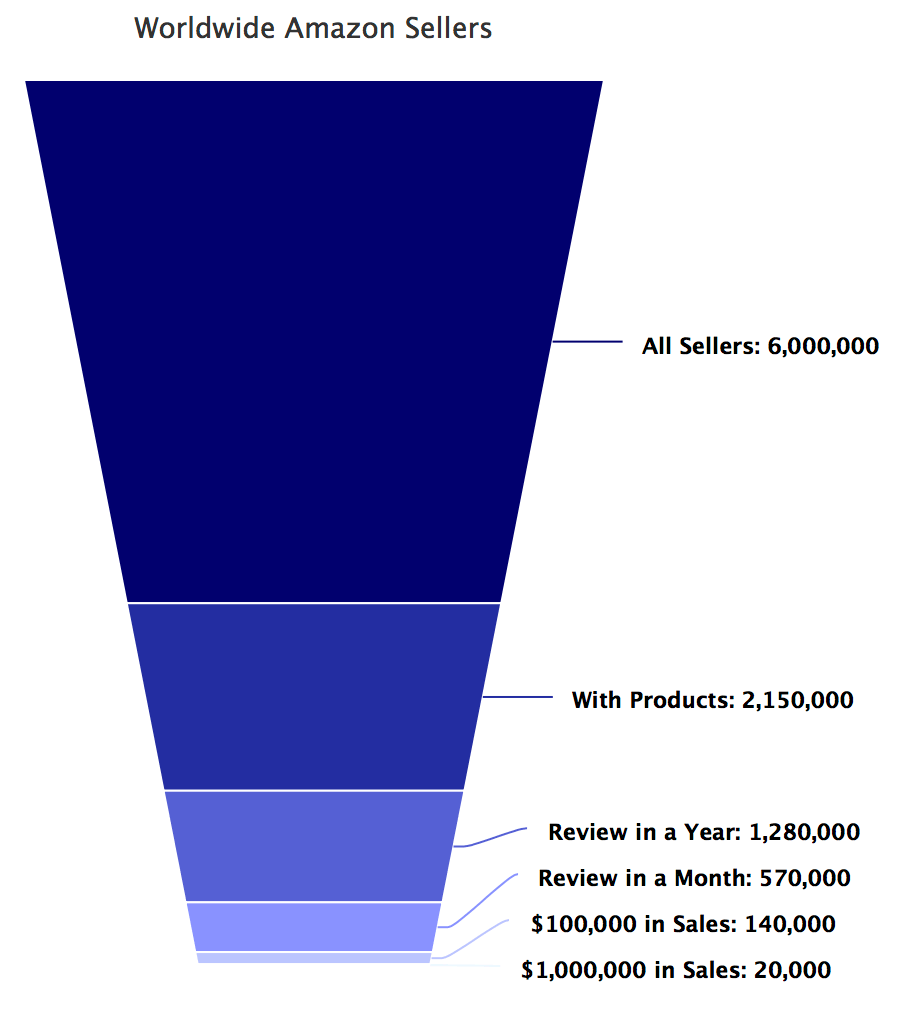 Amazon Sellers Funnel