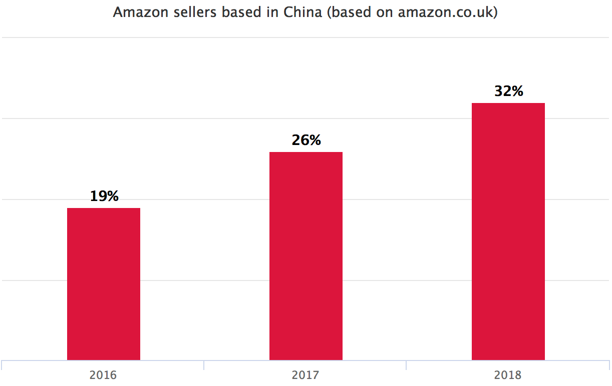 Amazon sellers based in China