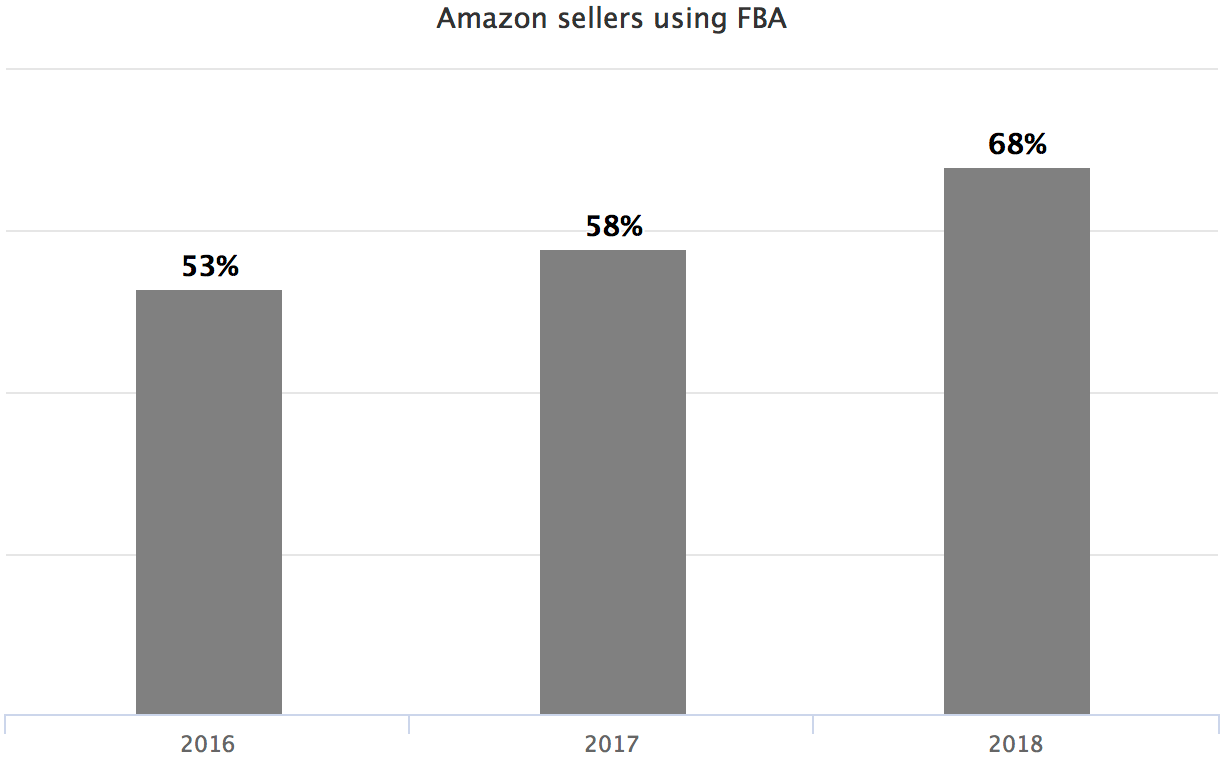 Amazon sellers using FBA