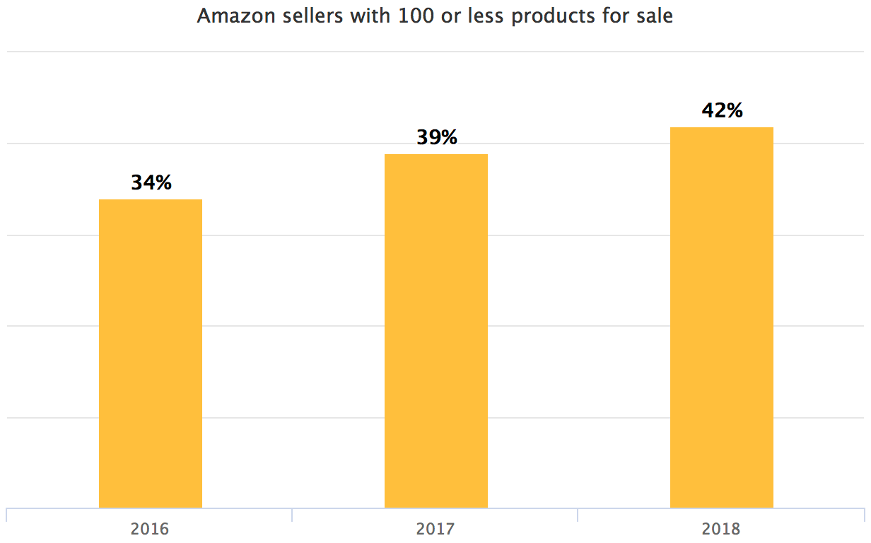 Amazon sellers with 100 or less products for sale