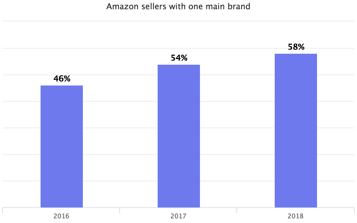 Amazon sellers with one main brand