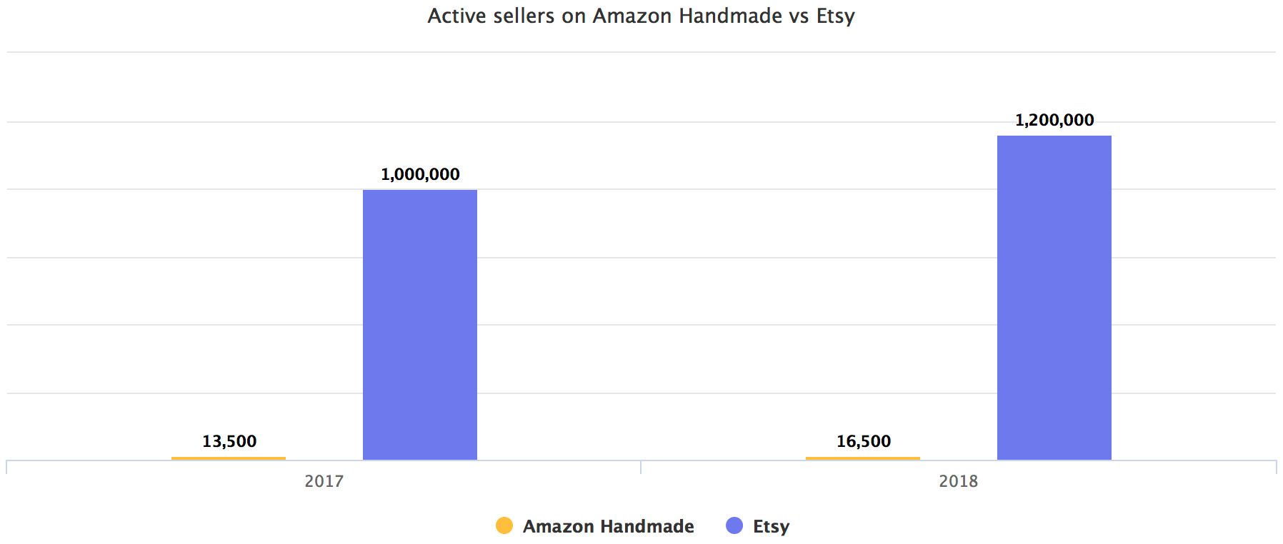 Active sellers on Amazon Handmade vs Etsy