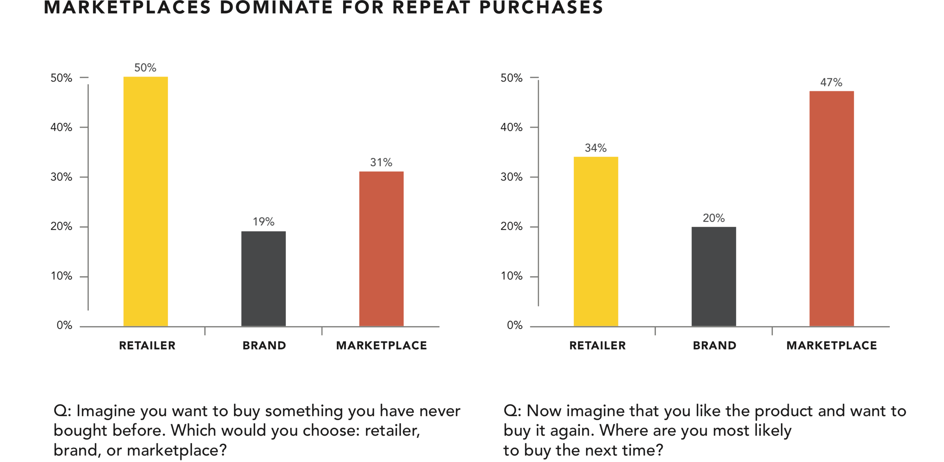 Marketplaces dominate for repeat purchases