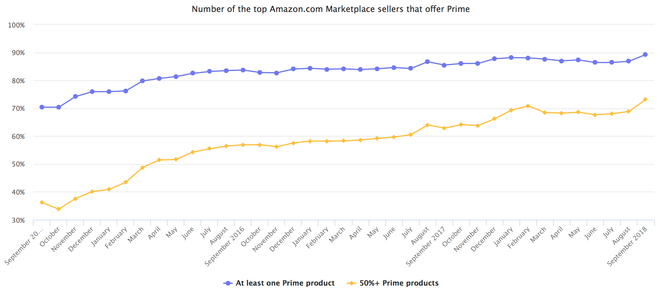 Number of the top Amazon.com Marketplace sellers that offer Prime