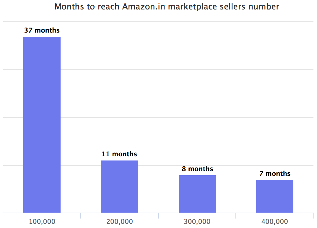 Amazon India marketplace growth
