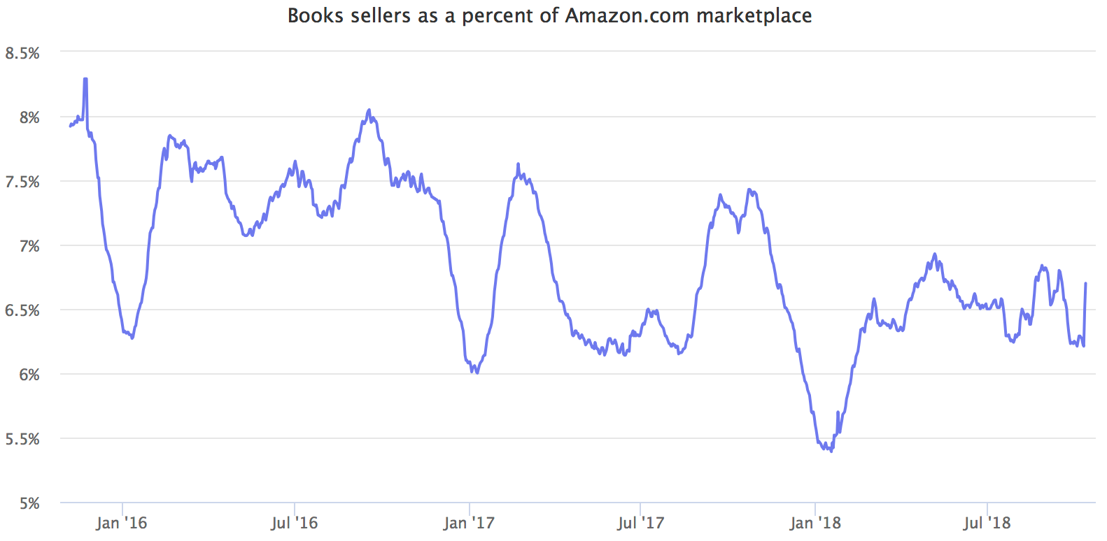 Books sellers as a percent of Amazon.com marketplace