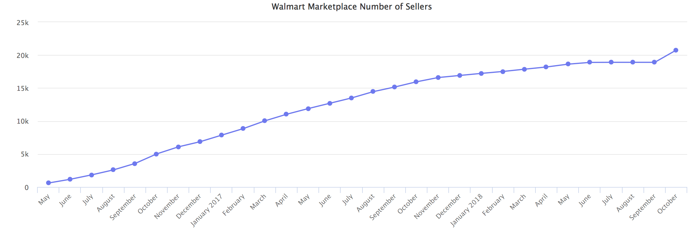 Walmart Marketplace Number of Sellers