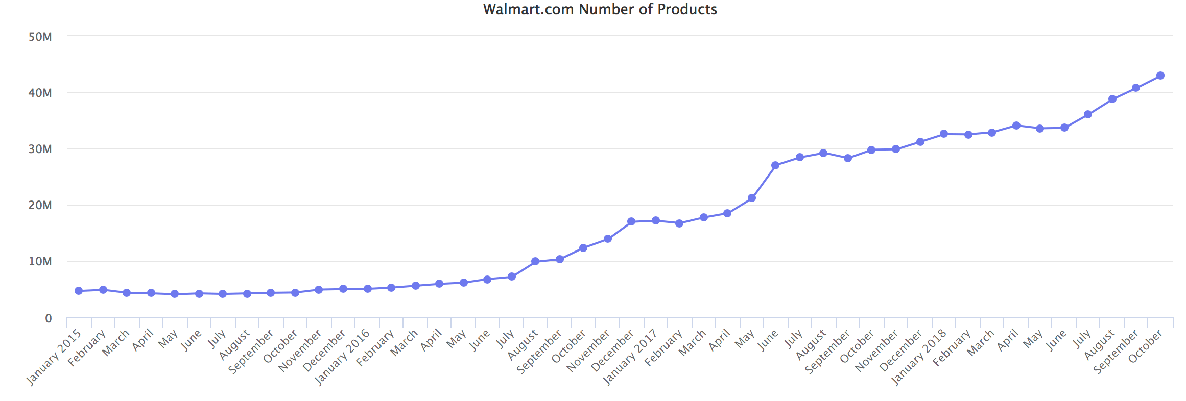Walmart Number of Products