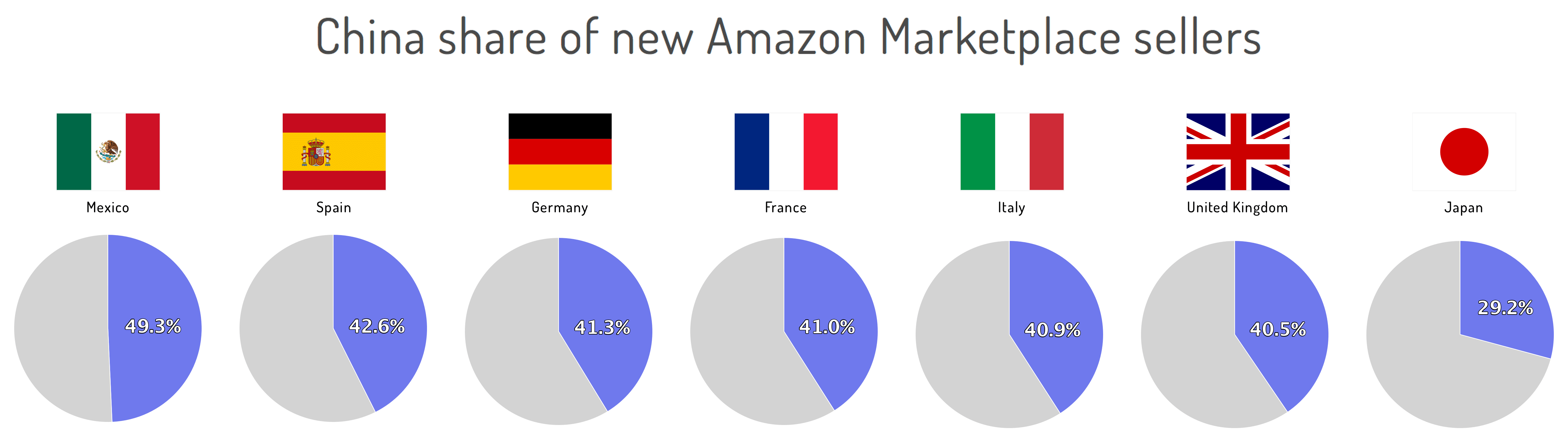 China share of new Amazon marketplace sellers