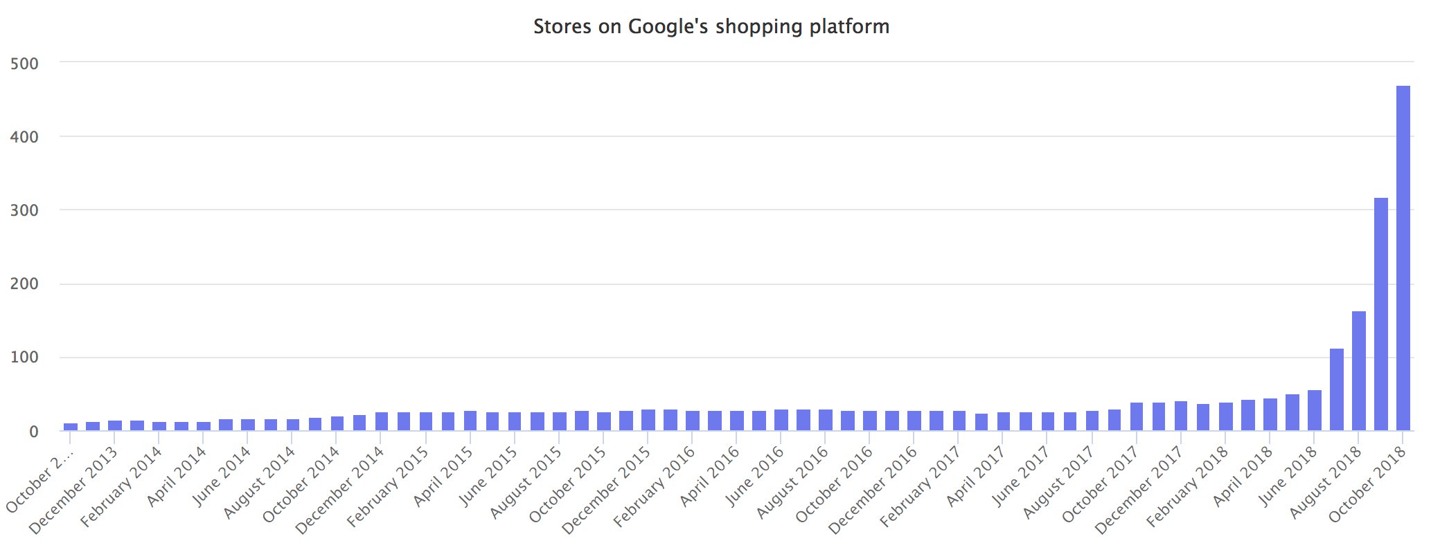 Stores on Google's shopping platform