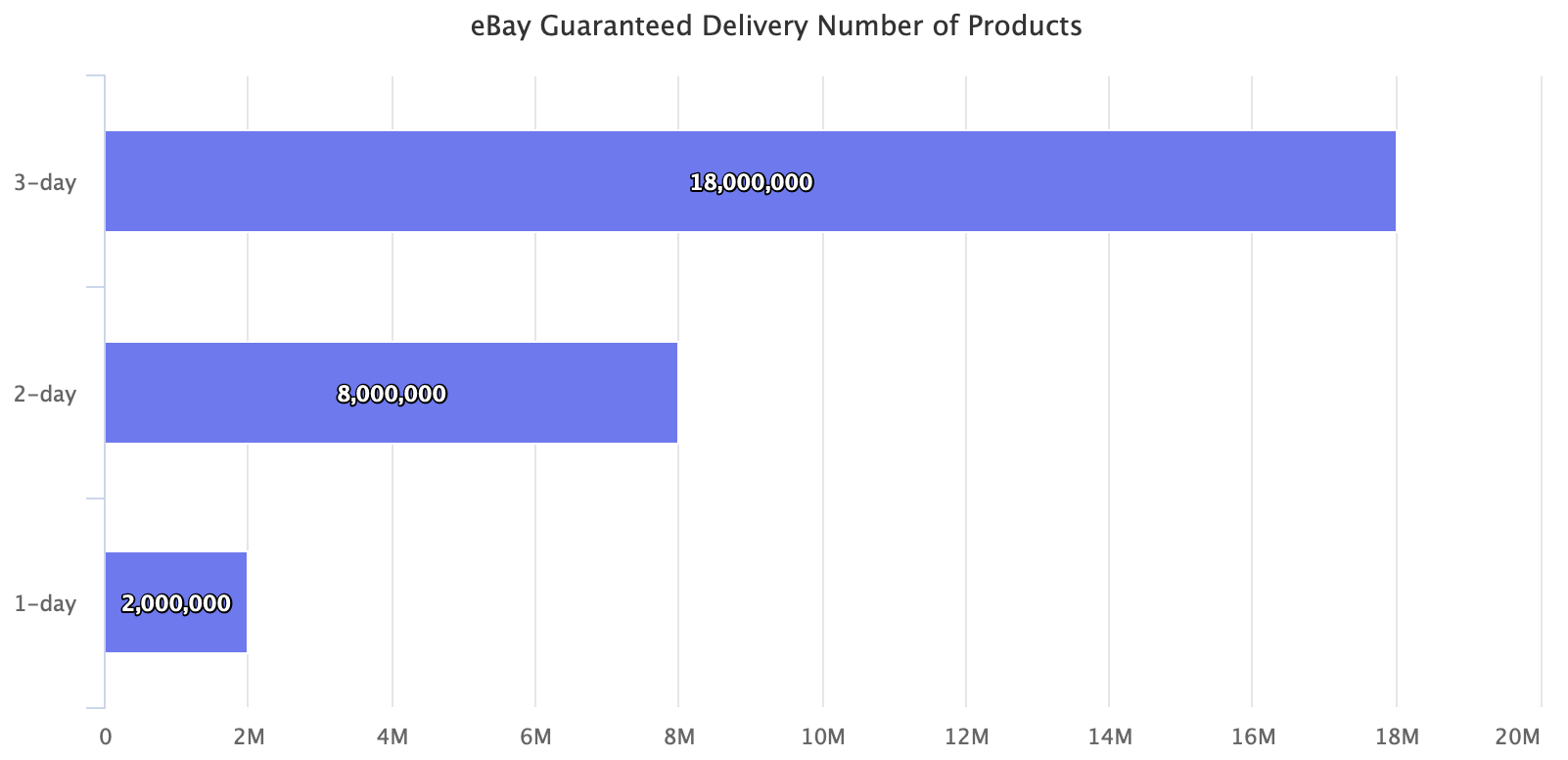 eBay Guranteed Delivery Number of Products