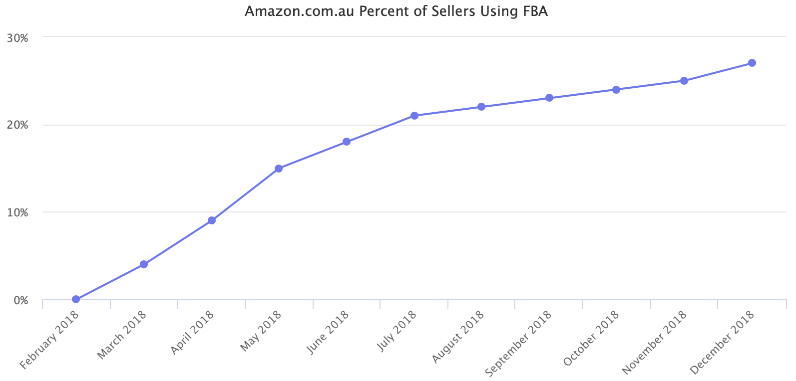 Amazon.com.au Percent of Sellers Using FBA