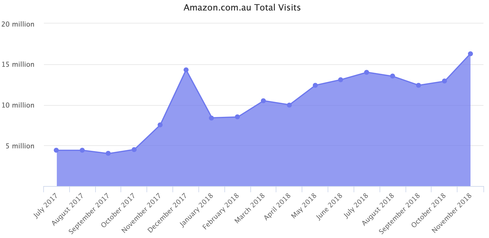 Amazon.com.au Total Visits