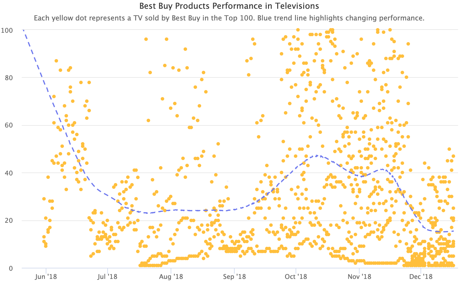 Best Buy Products Performance in Televisions