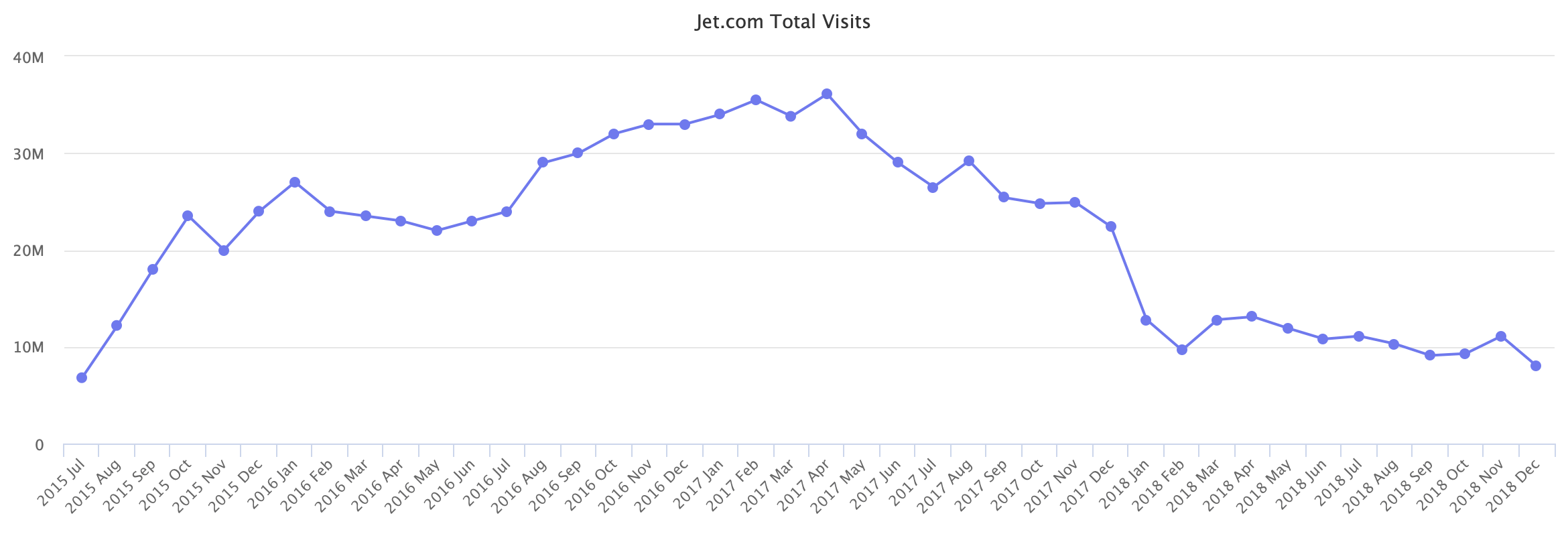 Jet.com Total Visits