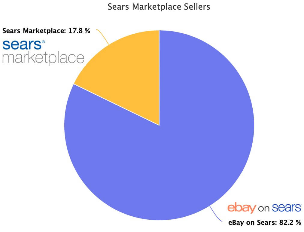 Sears marketplace sellers