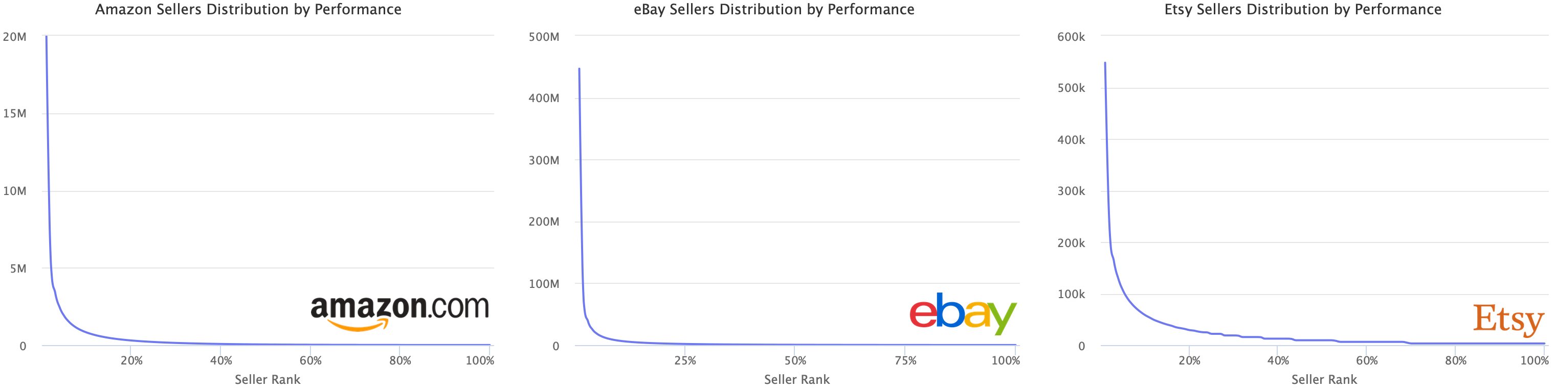 Marketplaces Distribution by Performance