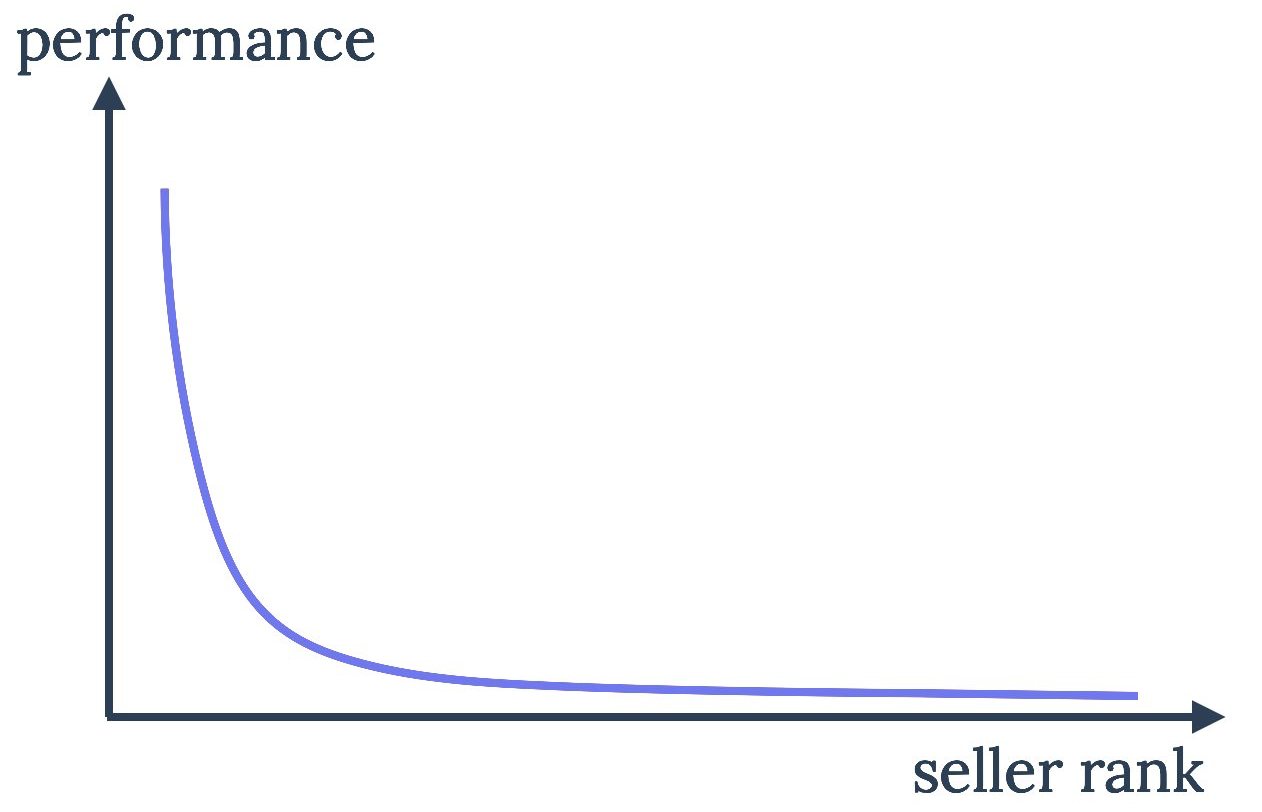 Marketplaces power law distribution