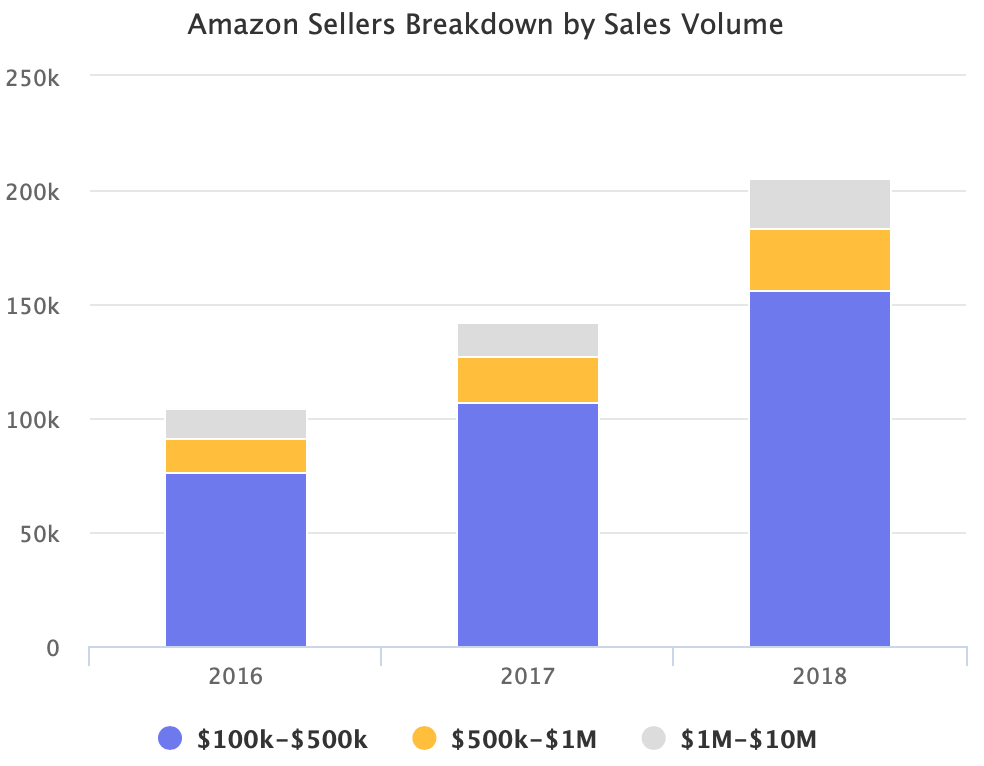 Amazon Sellers Breakdown by Sales Volume