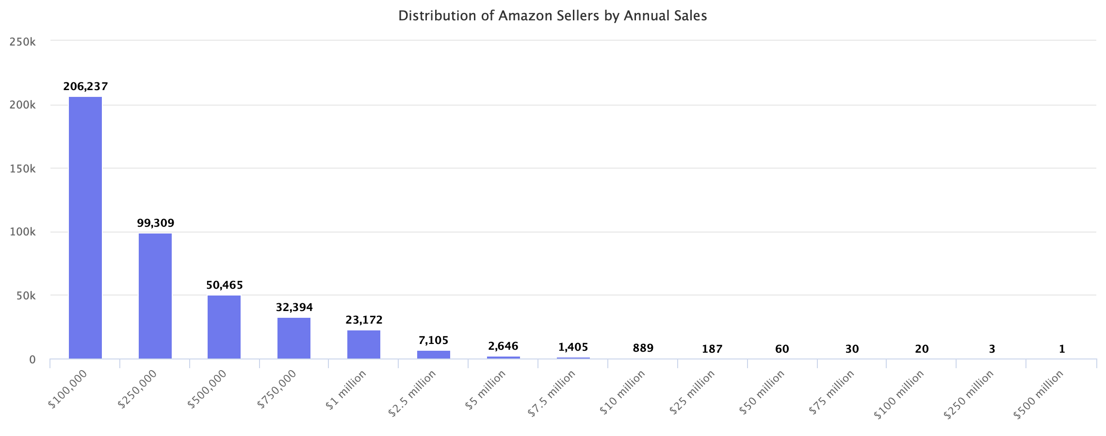 Distribution of Amazon Sellers by Annual Sales