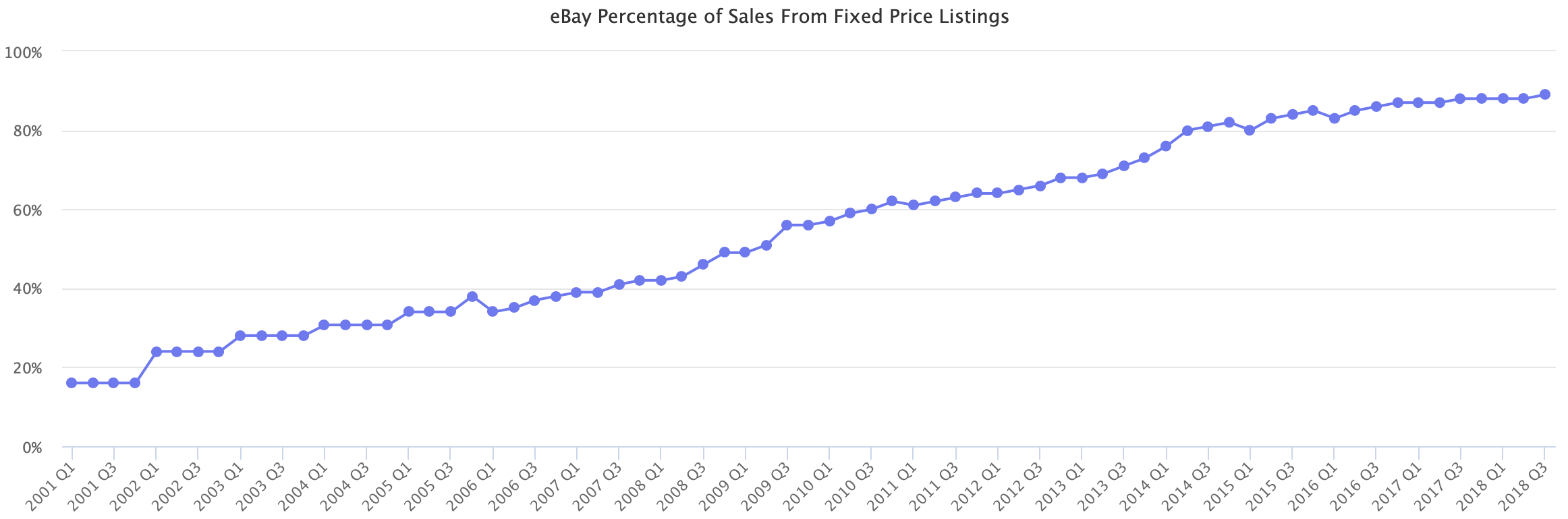 eBay Percentage of Sales From Fixed Price Listings