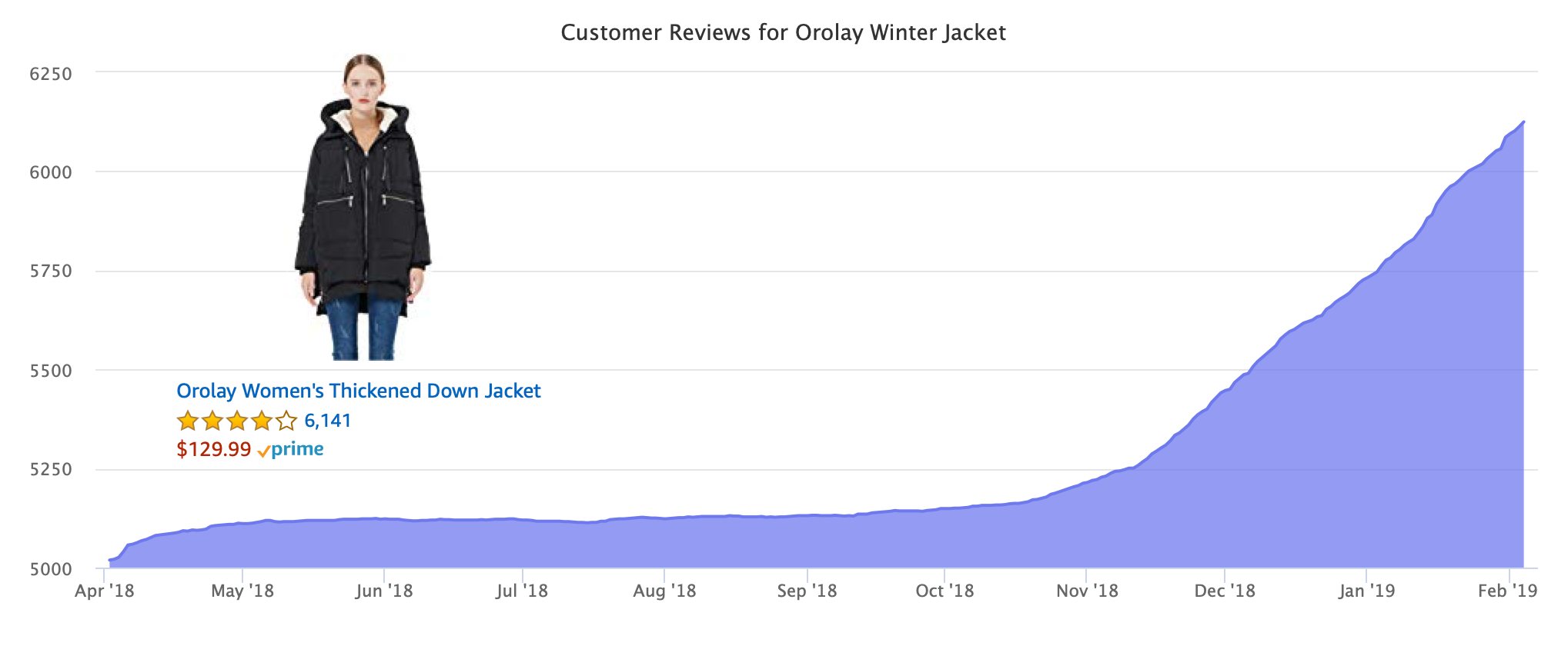 Orolay Down Jacket ' Coat' review - Reviewed