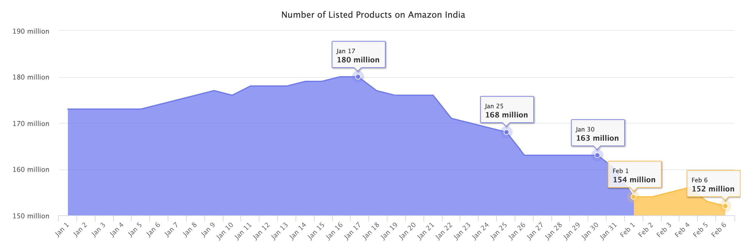 Number of Listed Products on Amazon India