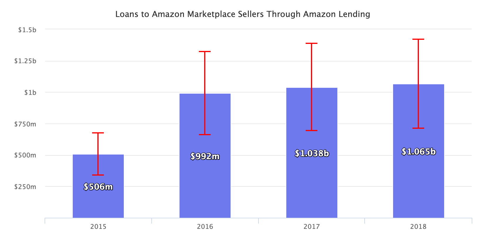 Loans to Amazon Marketplace Sellers Through Amazon Lending