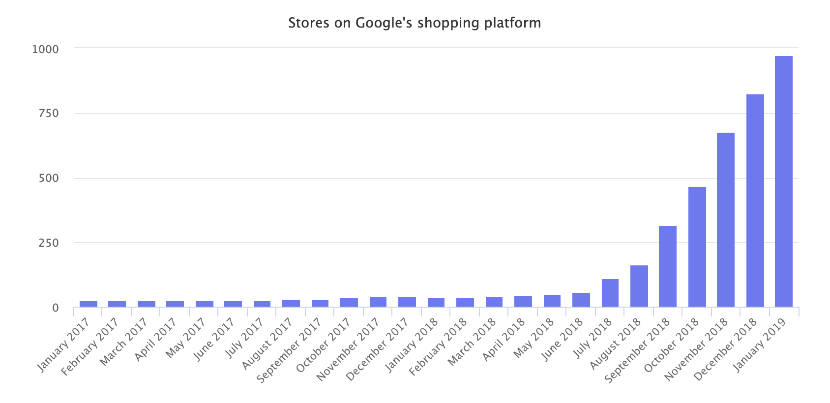 Stores on Google's shopping platform