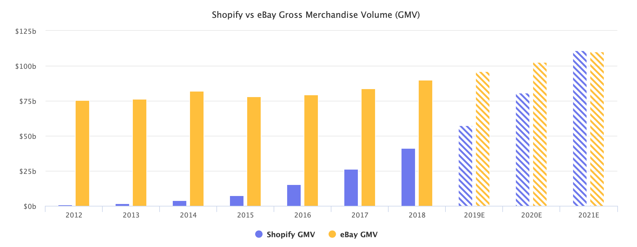 Shopify vs eBay Gross Merchandise Volume (GMV)
