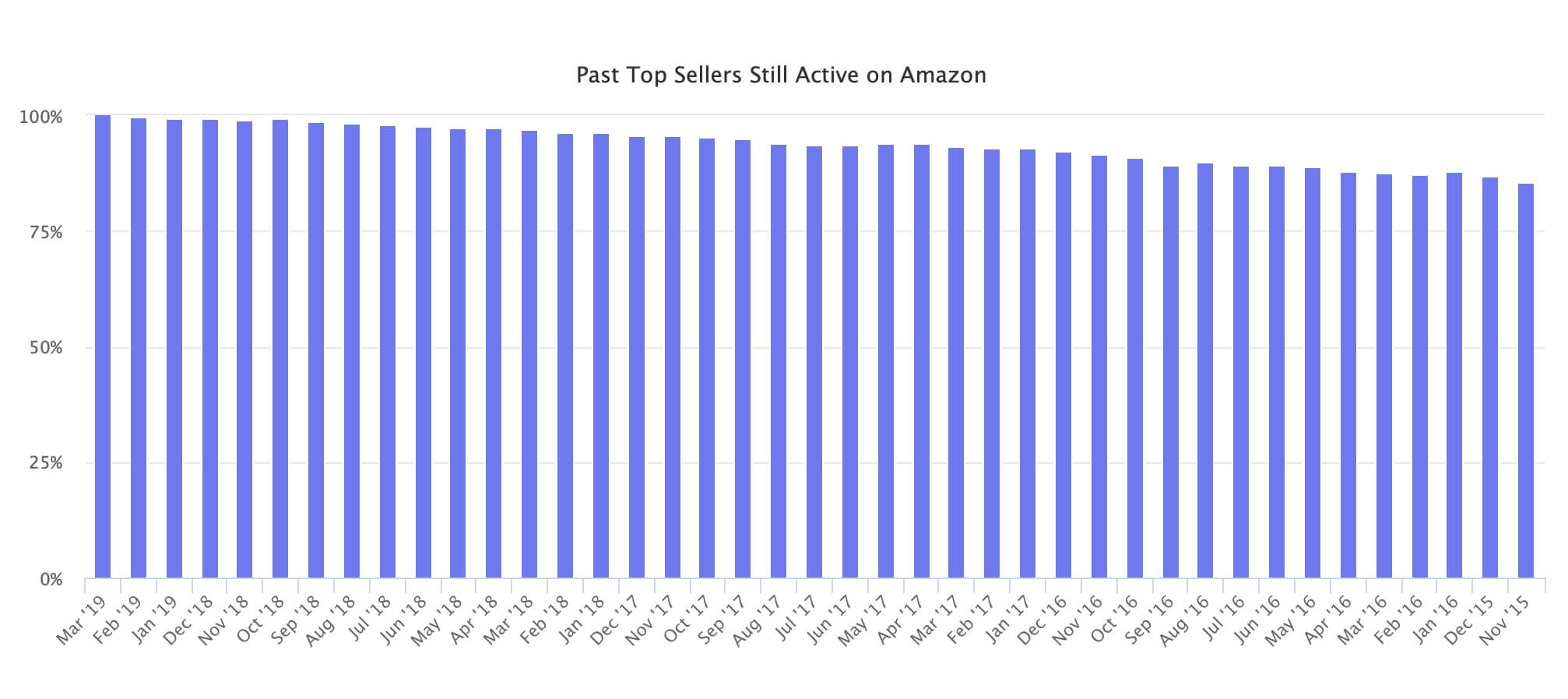 Past Top Sellers Still Active on Amazon