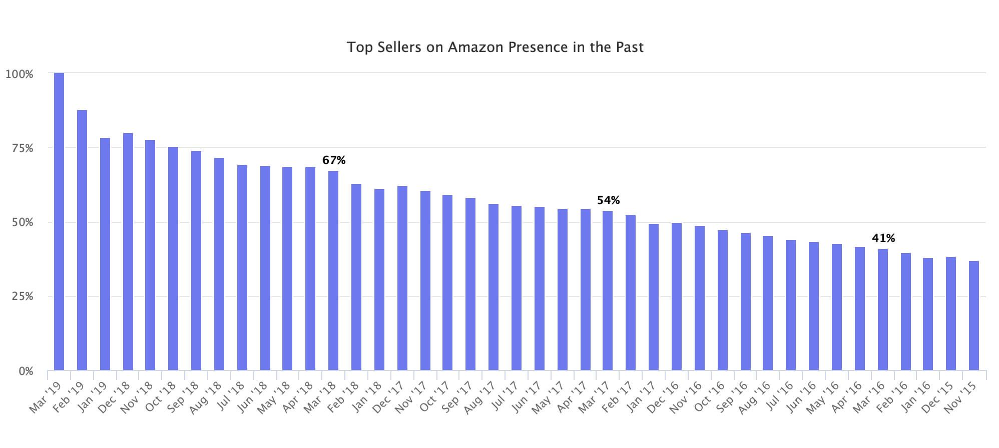 Top Sellers on Amazon Presence in the Past