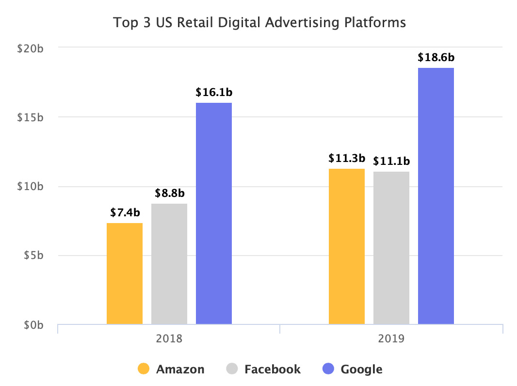 Top 3 US Retail Digital Advertising Platforms